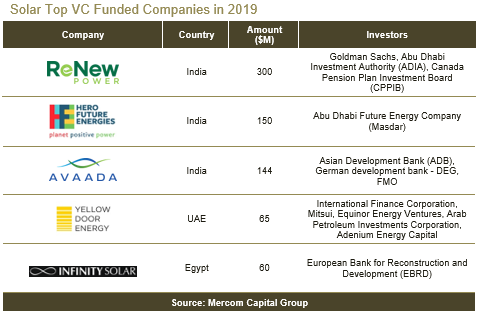 Solar Top VC Funded Companies in 2019