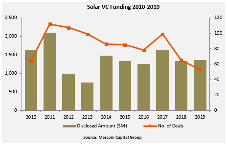 Solar VC Funding 2010-2019