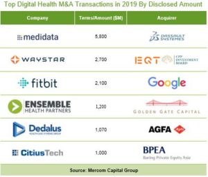Top Digital Health M&A Transactions in 2019 By Disclosed Amount
