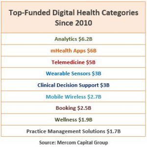 Top-Funded Digital Health Categories Since 2010