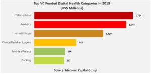 Top VC Funded Digital Health Categories in 2019 (US$ Millions)