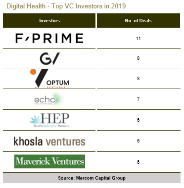 Digital Health - Top VC Investors in 2010-2019