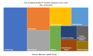 Top 10 Digital Health VC Funded Categories Since 2010 (No. of Rounds)