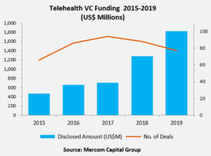 Telehealth VC Funding 2015-2019 (US$ Millions)