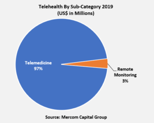Telehealth By Sub-Category 2019 (US$ in Millions)