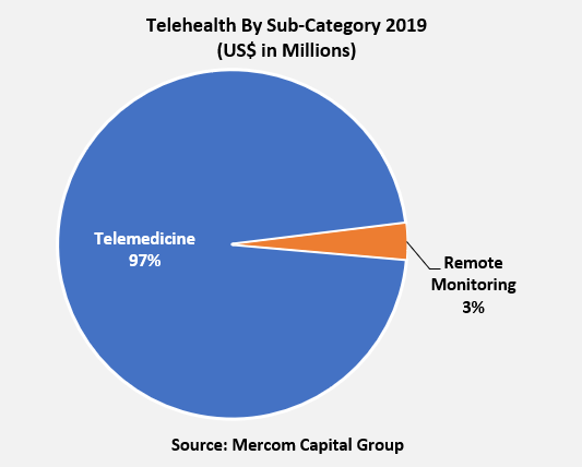Telehealth Companies Raised $1.8 Billion in 2019