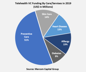 Telehealth VC Funding By Care/Servises in 2019 (US$ in Millions)