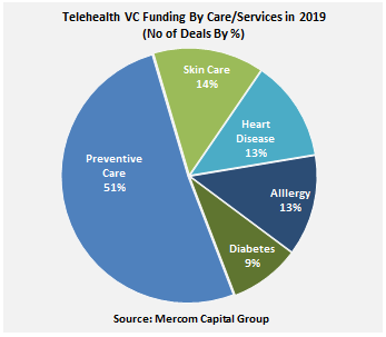 Telehealth VC Funding By Care Services in 2019