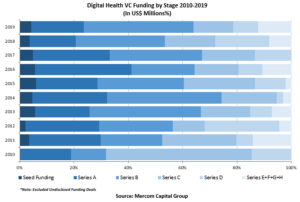 Early Stage Funding Deals Have Dominated Digital Health Since 2010