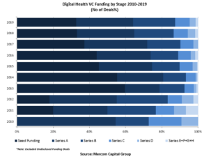 Early Stage Funding Deals Have Dominated Digital Health Since 2010
