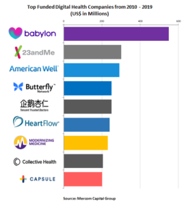 Top Funded Digital Health Companies 2010-2019