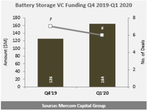Battery Storage VC Funding Q4 2019-Q1 2020