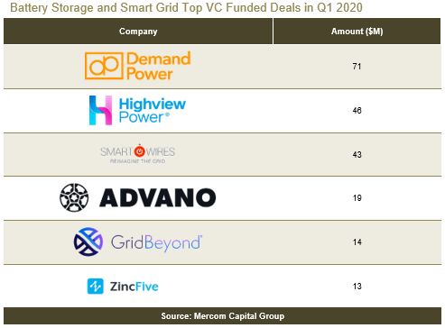 Battery Storage and Smart Grid Top VC Funded Deals in Q1 2020