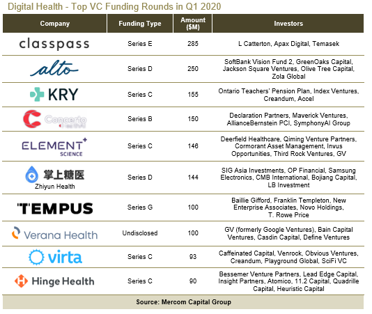 Digital Health - Top VC Funding Rounds in Q1 2020