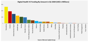 Top Funded Digital Health Categories in Q1 2020