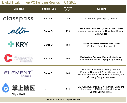 Digital Health - Top VC Funding Rounds in Q1 2020
