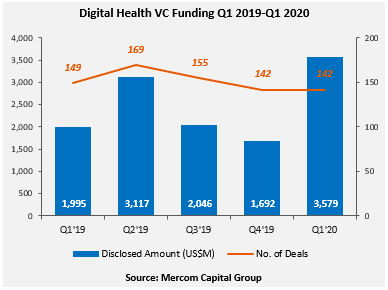 Digital Health VC Funding Q1 2019-Q1 2020