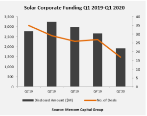 Solar Corporate Funding Q1 2019-Q1 2020