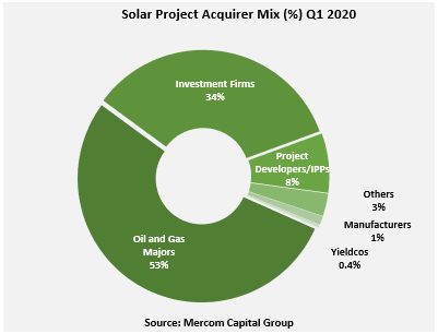 Solar Project Acquirer Mix (%) Q1 2020