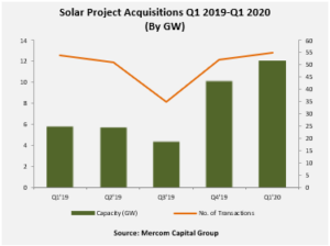 Solar Project Acquisitions Q1 2019-Q1 2020 (By GW)