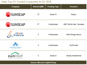 Solar Top VC Funded Companies in Q1 2020