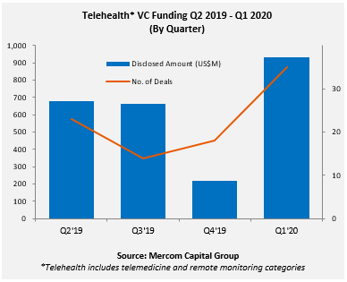 Telehealth VC Funding Q2 2019 - Q1 2020 (By Quarter).