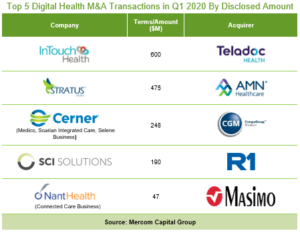 Top 5 Digital Health M&A Transactions in Q1 2020 By Disclosed Amount