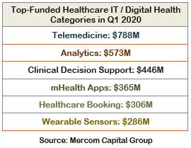 Top-Funded Healthcare IT_Digital Health Categories in Q1 2020
