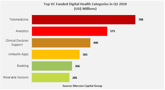 Top VC Funded Digital Health Categories in Q1 2020 (US$ Millions)