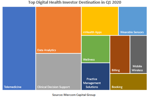 Over 100 Investors Participated in Telehealth Funding Rounds in Q1 2020