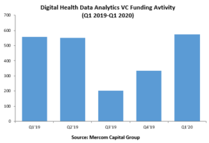 Top Funded Digital Health Data Analytics Companies in Q1 2020