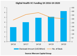 Digital Health 1H VC Funding