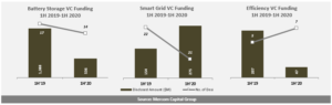 Battery Storage, Smart Grid, and Energy Efficiency VC Funding 1H 2019-1H 2020