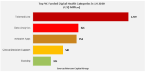 Top 5 VC Funded Digital Health Categories in 1H 2020