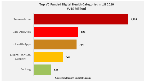 Top 5 VC Funded Digital Health Categories in 1H 2020