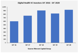 Top Digital Health Investors In 1H 2020
