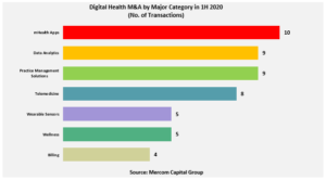Digital Health M&A by Major Category in 1H 2020 (No. of Transactions)