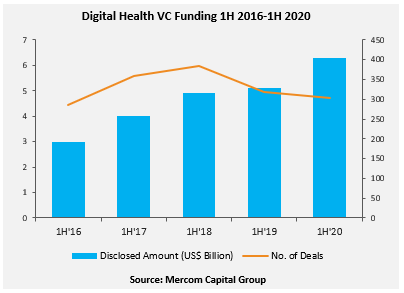 Digital Health VC Funding 1H 2016-1H 2020