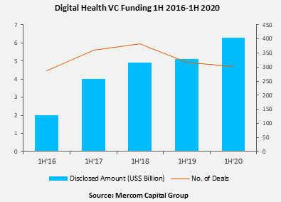 Digital_Health_VC_Funding_1H2016-1H_2020