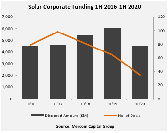 Solar Corporate Funding 1H 2016-1H 2020