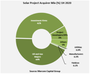 Solar Project Acquirer Mix (%) 1H 2020