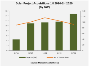 Solar Project Acquisitions 1H 2016-1H 2020