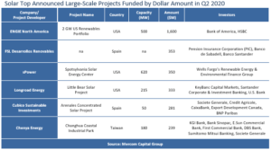 Solar Top Announced Large-Scale Projects Funded by Dollar Amount in Q2 2020