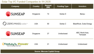 Solar Top VC Funded Companies in 1H 2020