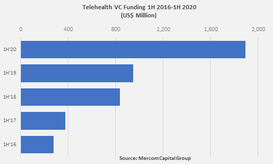 Telehealth_VC_Funding_1H_2016-1H_2020