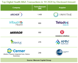 Top Digital Health M&A Transactions in 1H 2020 by Disclosed Amount