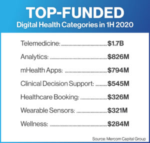 Top funded Digital Health Categories in 1H 2020