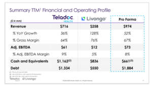 Telehealth Company Teladoc Merges With Livongo in a $18.5 Billion Deal
