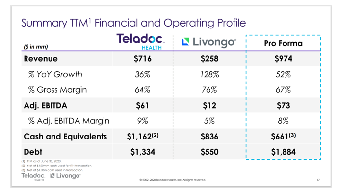 Telehealth Company Teladoc Merges With Livongo in a $18.5 Billion Deal