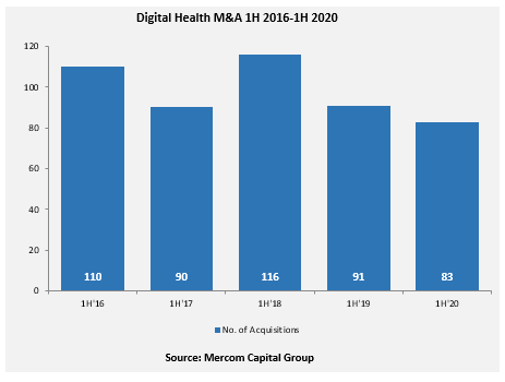83 Digital Health Companies Were Acquired in the First Half of 2020